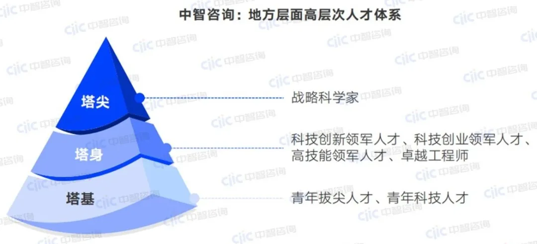 中智咨询:地方层面高层次人才体系
