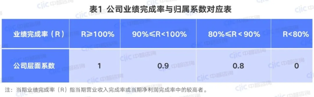 公司业绩完成率与归属系数对应表