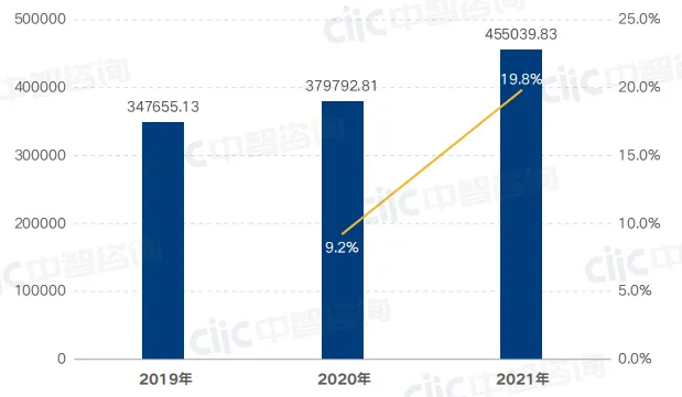 央企A股上市公司2019-2021年三年总产值