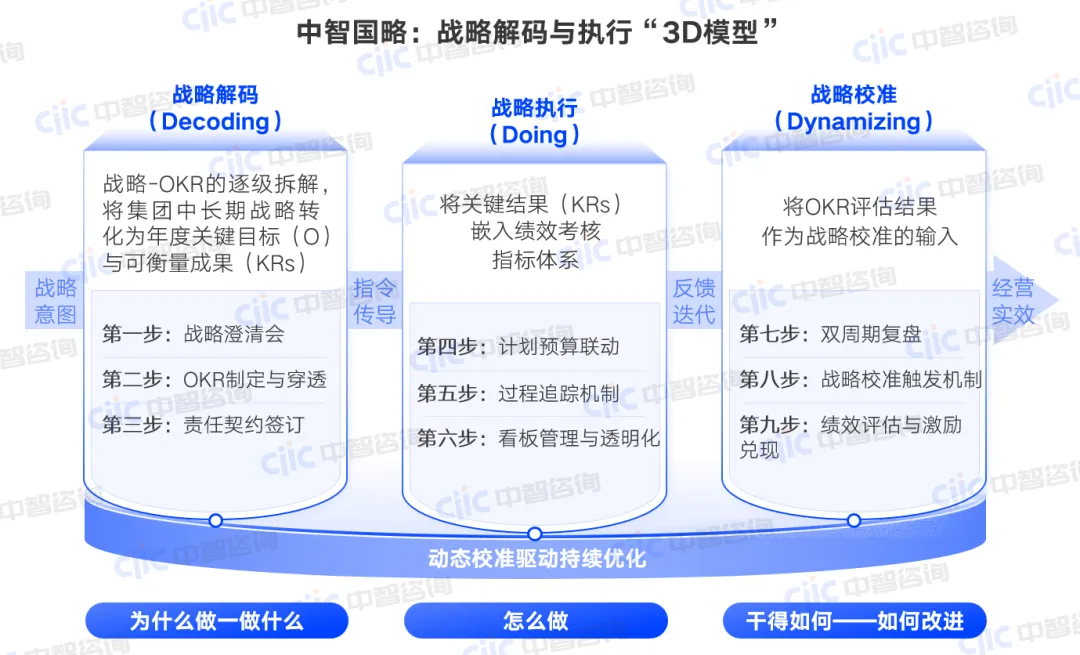 中智国略：战略解码与执行“3D模型”