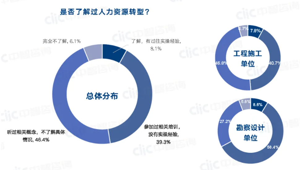 建筑工程行业人才资源规划