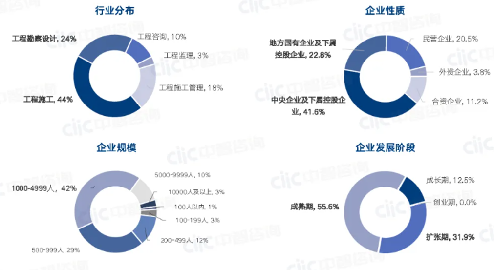 建筑工程行业人才资源规划