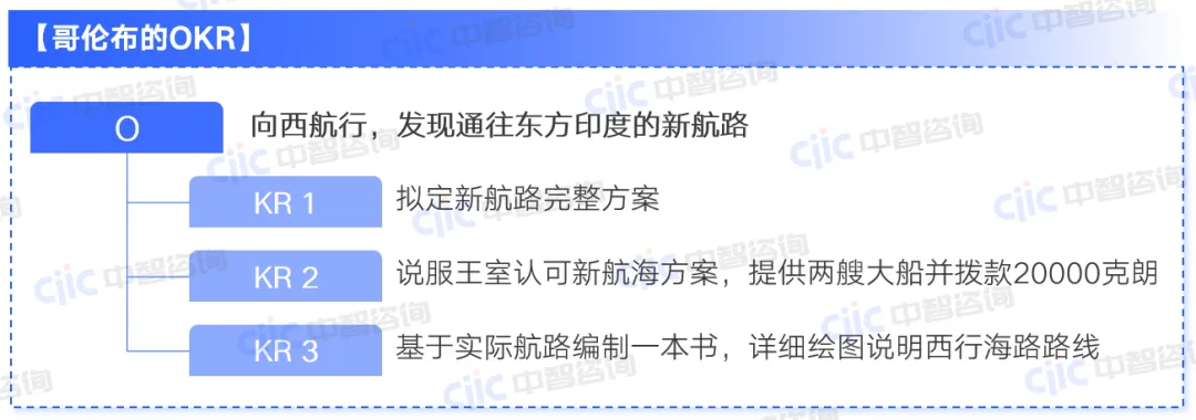 哥伦布的OKR