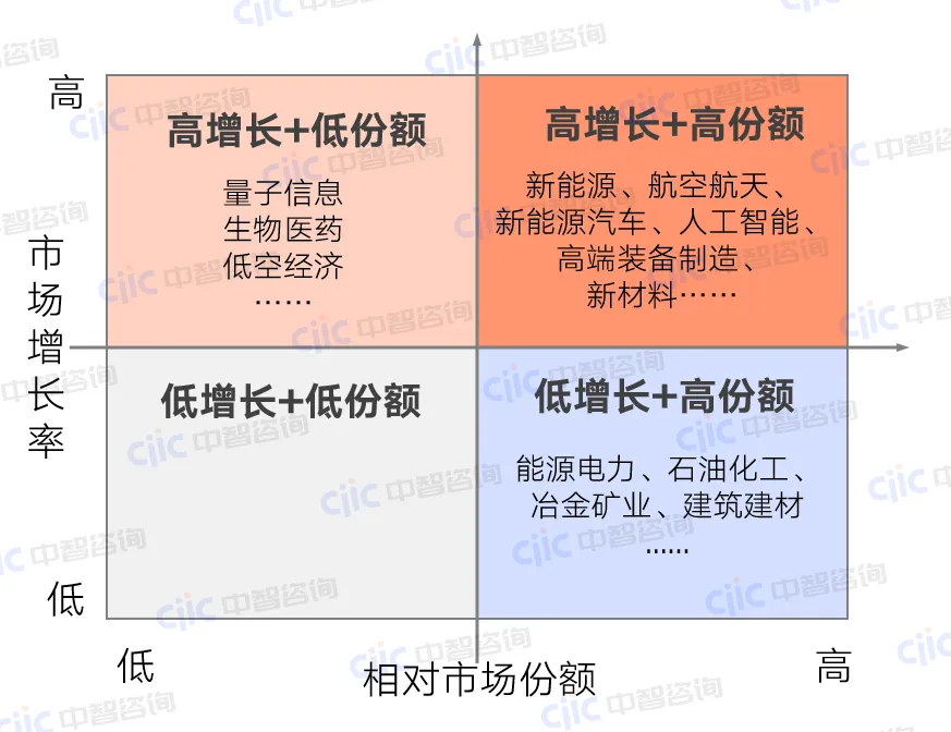 基于波士顿矩阵的央企战略定位分析图