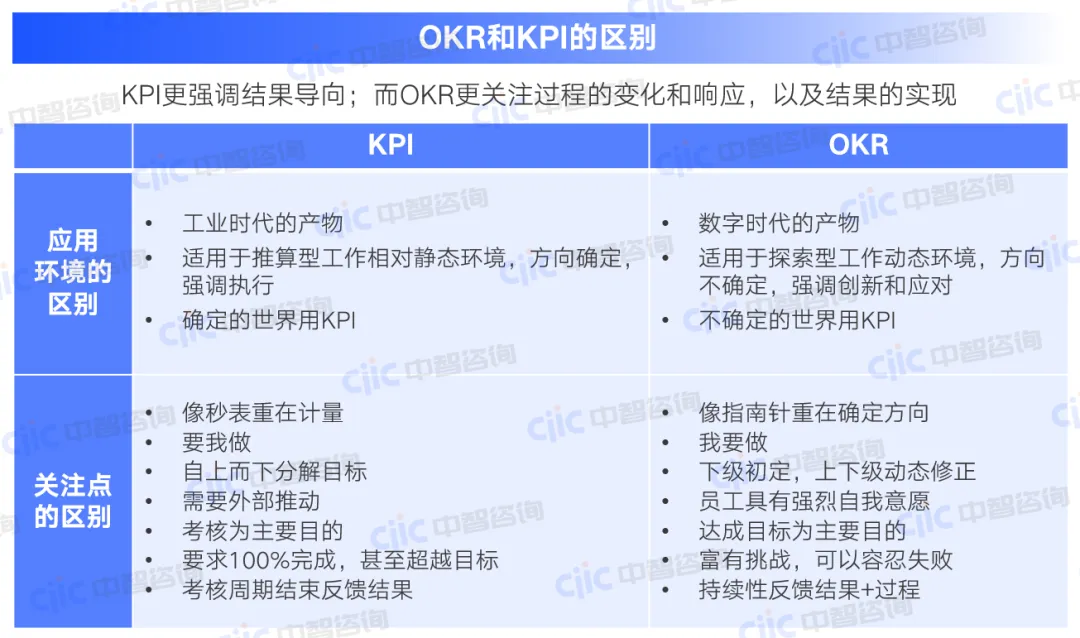 OKR和KPI的区别