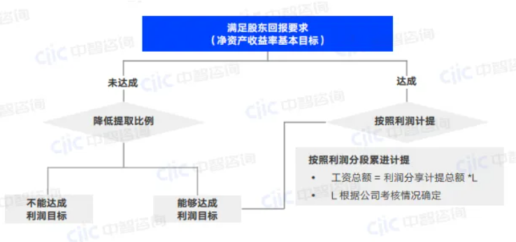 大型集团薪酬体系设计方案,大型集团薪酬体系设计方案案例