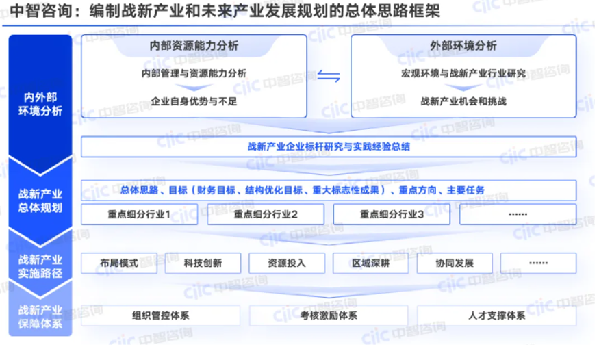 央国企十五五战略规划
