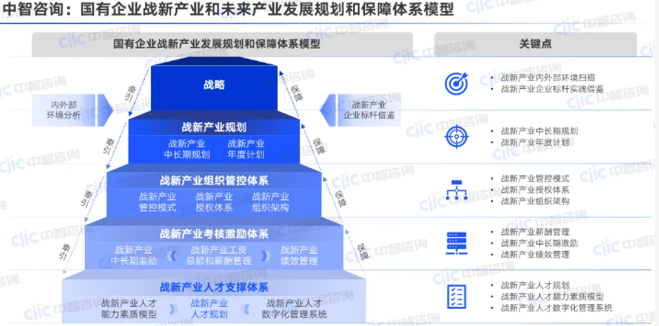 央国企十五五战略规划