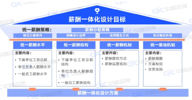 央国企重组整合