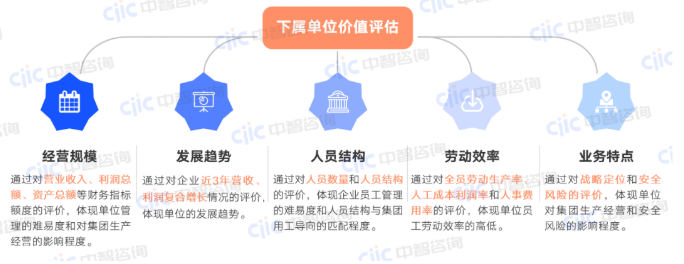 央国企重组整合