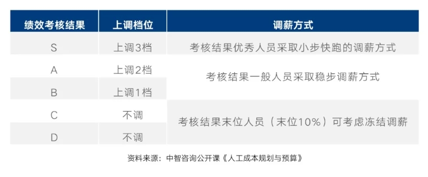 国企薪酬体系设计