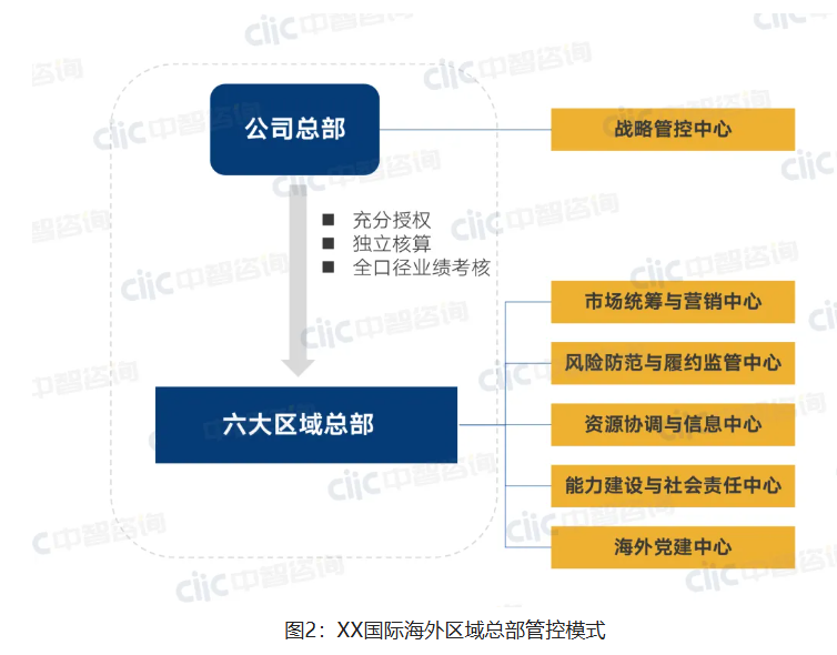 组织架构方案