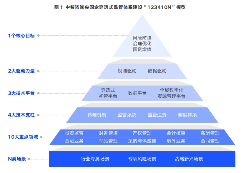 央国企智能化穿透式监管体系建设研究报告