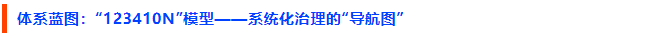 体系蓝图：“123410N”模型——系统化治理的“导航图”