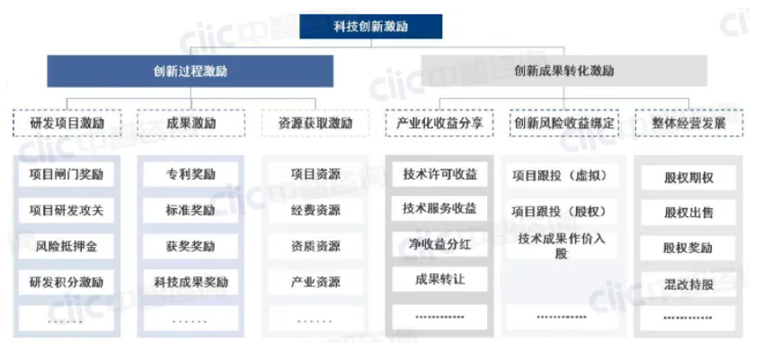 科技创新方案