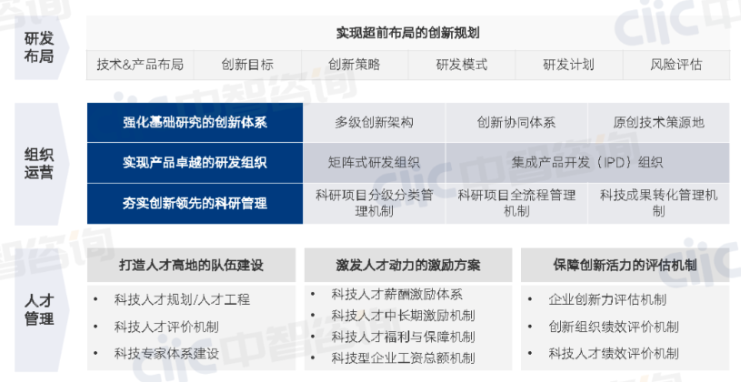 科技创新方案