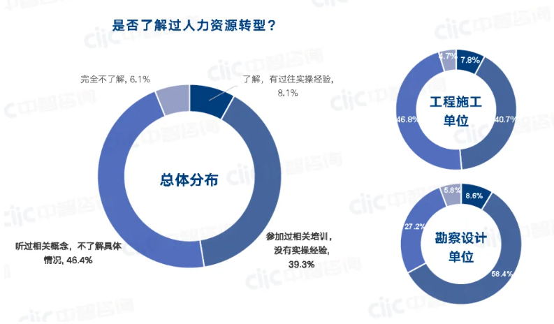 建筑工程行业人才资源规划