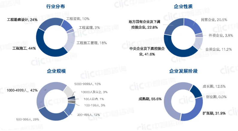 建筑工程行业人才资源规划