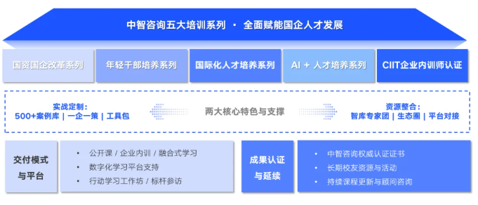 年轻干部培养方案,国资国企改革,AI+人才培养,年轻干部培养,国际化人才培养,CIIT 企业内训师认证,国企改革培训,AI培训,企业内训课程