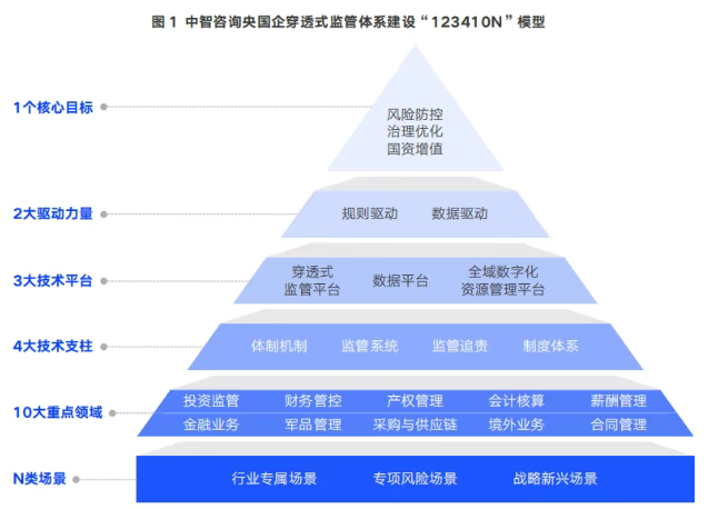 智能化穿透式监管,央国企穿透式监管,穿透式监管方案,穿透式监管案例,央国企公司治理