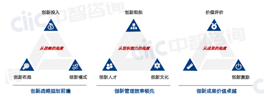 央国企科技创新