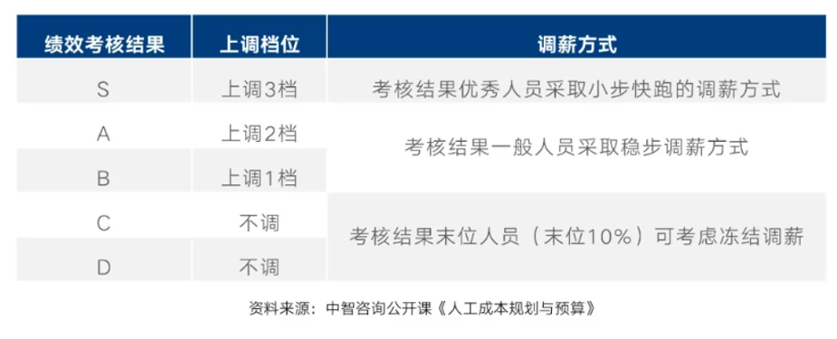 国企薪酬体系设计