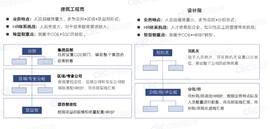 建筑工程企业人力资源规划