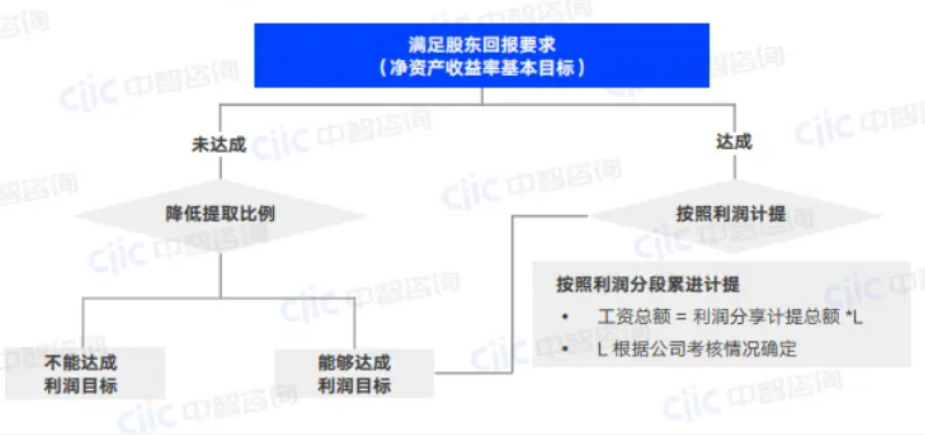 大型集团薪酬体系设计方案
